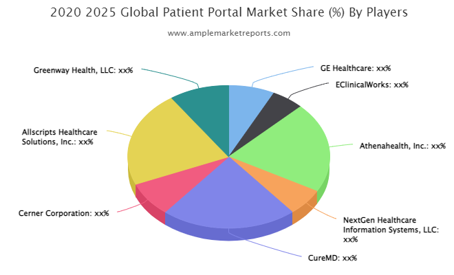 Patient Portal market